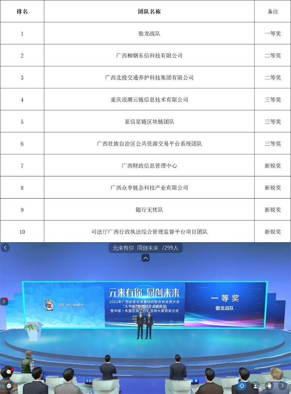 區(qū)塊鏈大賽獲獎(jiǎng)名單及大賽頒獎(jiǎng)儀式 區(qū)塊鏈大賽獲獎(jiǎng)名單及大賽頒獎(jiǎng)儀式