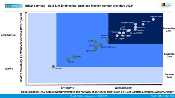 ER&D Services- Data & AI Engineering Small and Medium Service providers2022 ER&D Services- Data & AI Engineering Small and Medium Service providers2022
