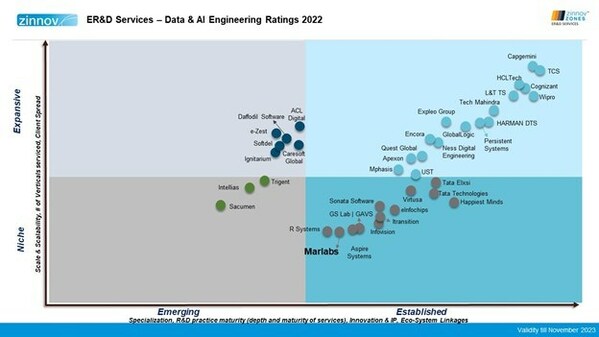 ER & D Services -Data & AI Engineering Ratings 2022 ER & D Services -Data & AI Engineering Ratings 2022