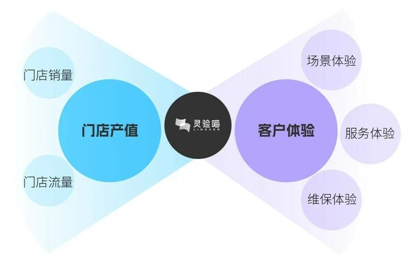 客戶體驗(yàn)%門店管理 客戶體驗(yàn)%門店管理