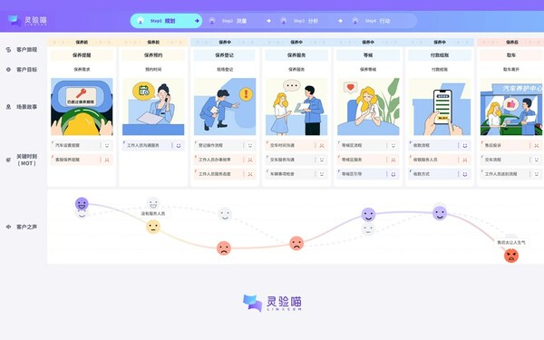 汽車售后服務(wù)旅程圖 汽車售后服務(wù)旅程圖