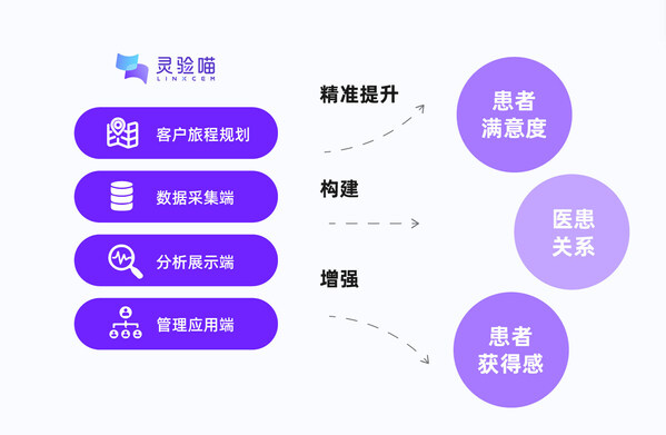 靈驗喵CEM醫(yī)療體驗管理平臺架構(gòu)圖