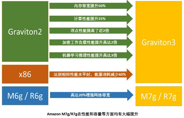 亞馬遜云科技推出兩款由自研芯片Graviton3支持的全新實(shí)例