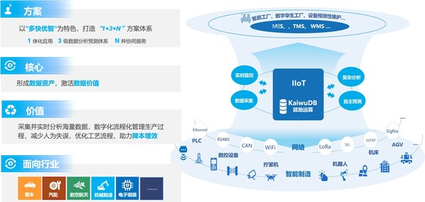 離散制造業(yè) IIoT 解決方案 離散制造業(yè) IIoT 解決方案