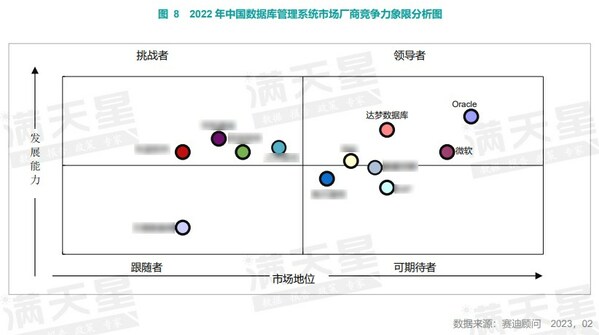 在數(shù)據(jù)庫(kù)廠商競(jìng)爭(zhēng)力象限分析中，達(dá)夢(mèng)數(shù)據(jù)庫(kù)位居領(lǐng)導(dǎo)者象限