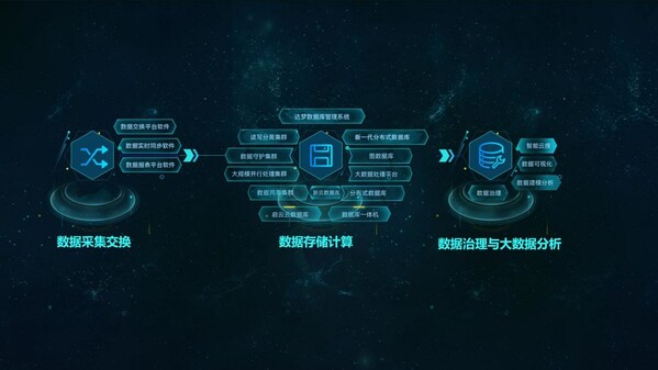 達(dá)夢(mèng)數(shù)據(jù)產(chǎn)品體系