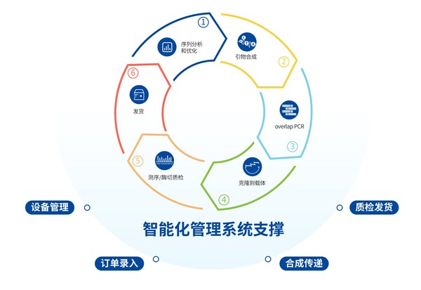 數(shù)字賦能,擎科智能化基因工廠推動產(chǎn)業(yè)發(fā)展