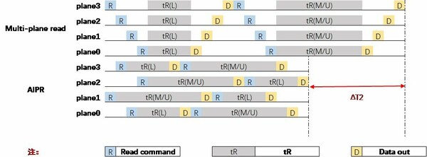 浪潮信息企業(yè)級(jí)SSD：降本又增效？AIPR技術(shù)解決高并發(fā)讀取性能大問(wèn)題
