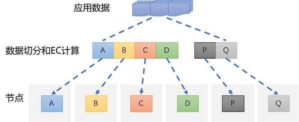EC糾刪碼數(shù)據(jù)切分和計(jì)算示意圖 EC糾刪碼數(shù)據(jù)切分和計(jì)算示意圖
