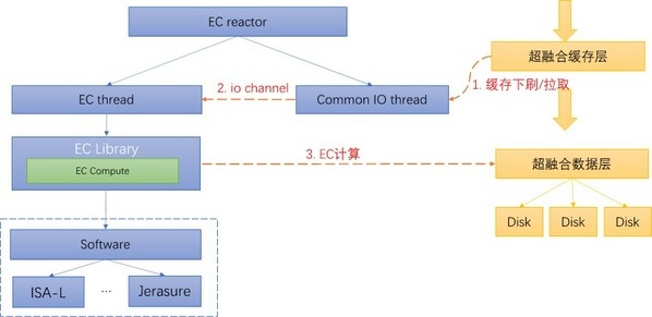 EC糾刪碼設(shè)計(jì)方案 EC糾刪碼設(shè)計(jì)方案