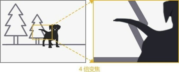 十六像素合一技術(shù)實(shí)現(xiàn)四倍無損變焦