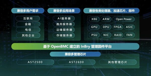 十年攜手ODCC開放數(shù)據(jù)中心！浪潮信息發(fā)布OpenBMC和OTII最新技術(shù)成果