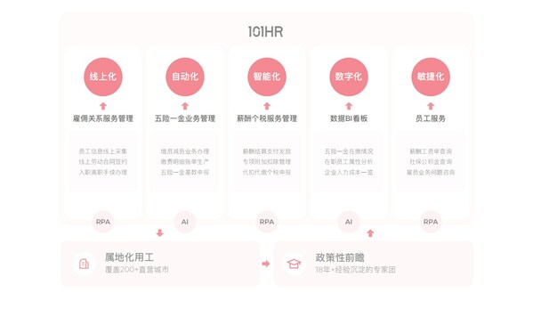 軟服一體 構(gòu)建數(shù)字化PEO SaaS共享服務體驗