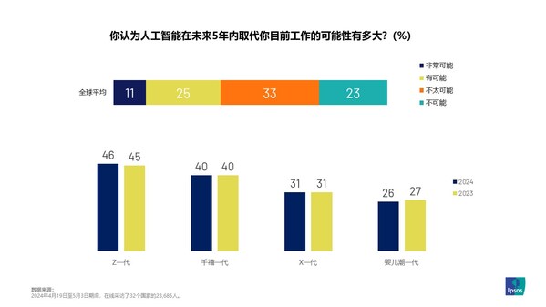 2024益普索Ipsos全球人工智能監(jiān)測(cè)報(bào)告
