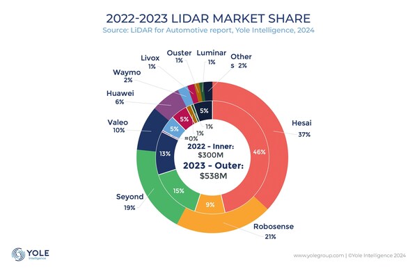 禾賽全球車載激光雷達(dá)市占率第一 禾賽全球車載激光雷達(dá)市占率第一