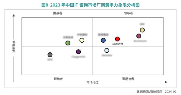 軟通動力榮膺2023年中國IT服務(wù)市場份額第一名和IT咨詢國內(nèi)領(lǐng)導(dǎo)者廠商首位
