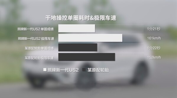 熊牌輪胎新一代US2擁有杰出干地操控 熊牌輪胎新一代US2擁有杰出干地操控