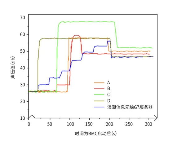 讓服務(wù)器開(kāi)機(jī)遠(yuǎn)離飛機(jī)起飛！浪潮信息首創(chuàng)3秒智能控溫技術(shù)，降噪30.4%