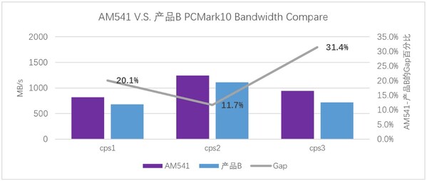 憶聯(lián)新一代消費(fèi)級(jí)SSD AM541：以硬核性能成為高負(fù)載場(chǎng)景更優(yōu)選擇