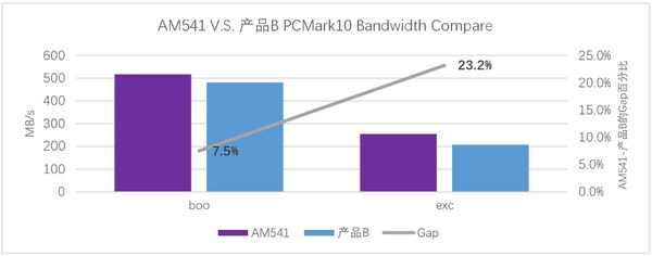 憶聯(lián)新一代消費(fèi)級(jí)SSD AM541：以硬核性能成為高負(fù)載場(chǎng)景更優(yōu)選擇