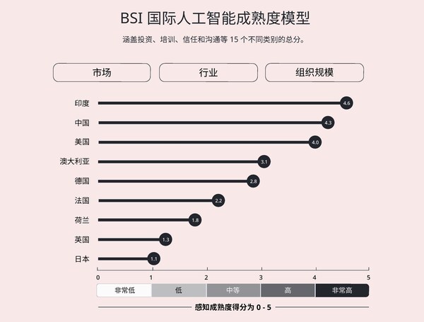 BSI最新研究發(fā)現(xiàn)，中國企業(yè)人工智能投資增長意愿全球領先