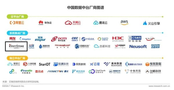 領(lǐng)航數(shù)據(jù)服務(wù) 軟通動力入選艾瑞咨詢