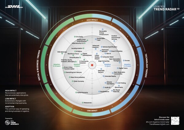 DHL物流趨勢雷達圖：人工智能方興未艾，可持續(xù)發(fā)展仍是關(guān)注重點