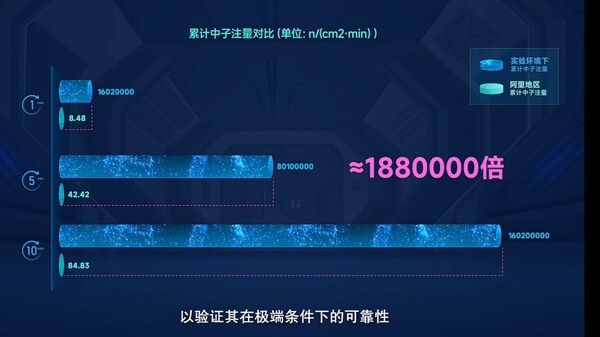 (中子實驗:中子注量對比) (中子實驗:中子注量對比)