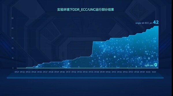 (中子實驗:DDR_ECC/UNC運行結果) (中子實驗:DDR_ECC/UNC運行結果)