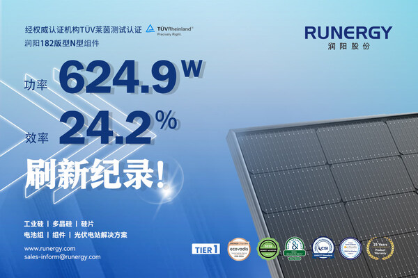 刷新記錄！潤陽N型組件功率624.9W 組件效率24.2%