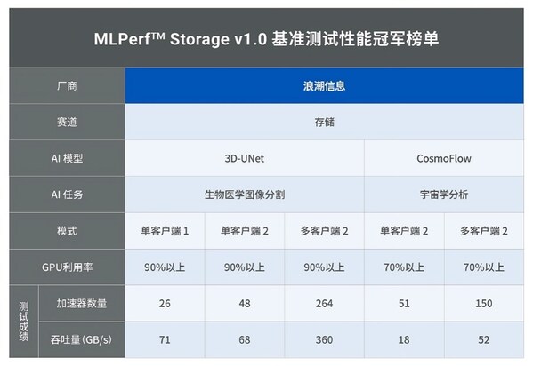 MLPerf? Storage v1.0 AI存儲基準(zhǔn)測試成績 MLPerf? Storage v1.0 AI存儲基準(zhǔn)測試成績