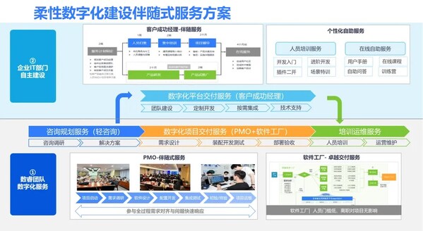 數(shù)睿數(shù)據(jù)基于無代碼開發(fā)模式，創(chuàng)新打造企業(yè)數(shù)智化轉(zhuǎn)型解決方案