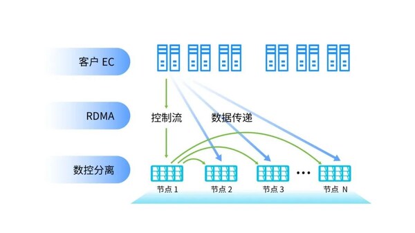 浪潮信息AS13000G7存儲創(chuàng)造MLPerf佳績，揭秘三大秘密武器！