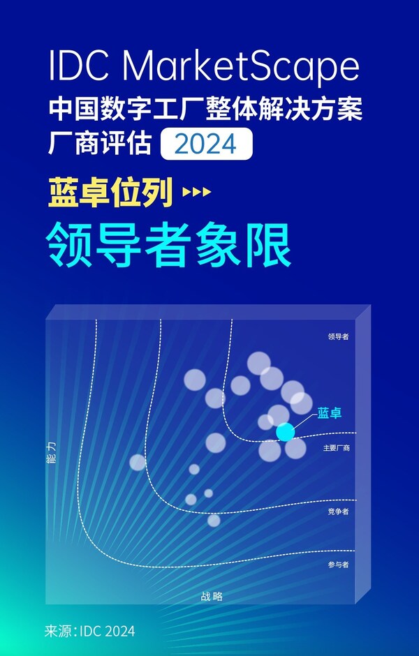 IDC MarketScape中國數(shù)字工廠整體解決方案廠商評估，2024