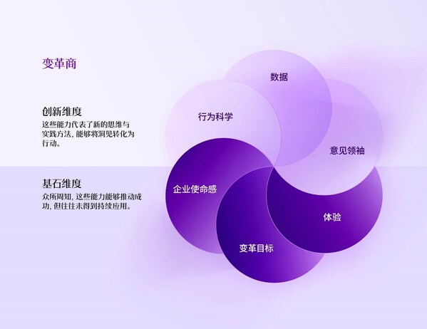 埃森哲首次推出“變革商”體系，幫助企業(yè)衡量并推進(jìn)持續(xù)的變革。