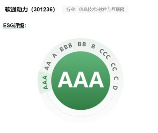 軟通動(dòng)力ESG重大突破:首獲深交所國(guó)證最高AAA評(píng)級(jí)