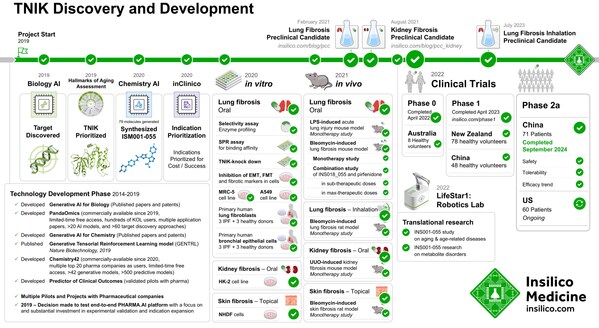 英矽智能發(fā)布ISM001-055在臨床2a期實驗中的積極頂線數(shù)據(jù)