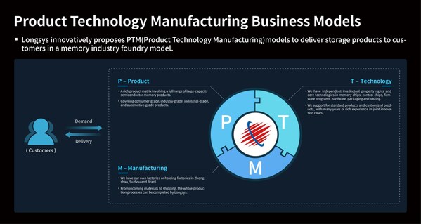 江波龍?jiān)谀侥岷陔娮诱拱l(fā)布多款新品 PTM商業(yè)模式推動(dòng)汽車(chē)存儲(chǔ)創(chuàng)新