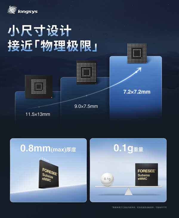 江波龍發(fā)布全球最小尺寸eMMC，智能穿戴設備的