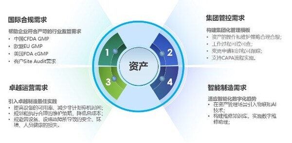 IBM Maximo for Life Sciences是為醫(yī)藥行業(yè)量身定制的設(shè)備管理解決方案