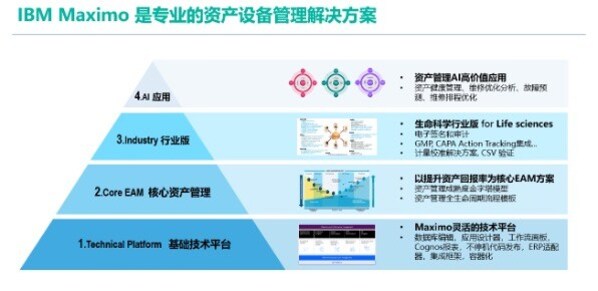 IBM基于AI和最佳實(shí)踐打造了全球領(lǐng)先的IBM Maximo智能資產(chǎn)管理平臺(tái)