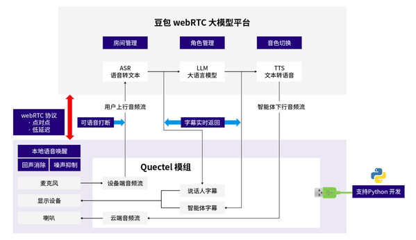 融合豆包RTC服務(wù)的移遠(yuǎn)AI玩具方案