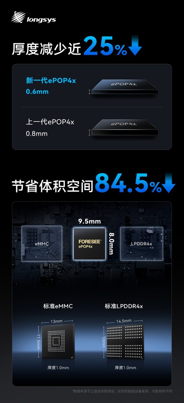 江波龍創(chuàng)新工藝  0.6mm超薄ePOP4x，智能穿戴存儲(chǔ)新突破