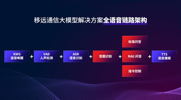 移遠(yuǎn)通信大模型解決方案全語音鏈路架構(gòu)