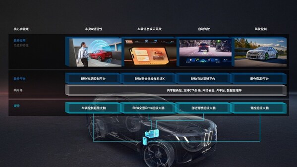寶馬發(fā)布全新一代智能電子電氣架構(gòu)