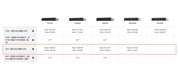 群暉 FS/SA/UC 系列使用SSD的隨機(jī)IOPS讀寫數(shù)據(jù) 群暉 FS/SA/UC 系列使用SSD的隨機(jī)IOPS讀寫數(shù)據(jù)