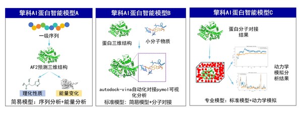 擎科AI平臺破解酶工程難題，助力產(chǎn)業(yè)升級