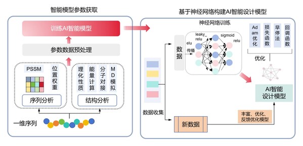 擎科AI平臺破解酶工程難題，助力產(chǎn)業(yè)升級