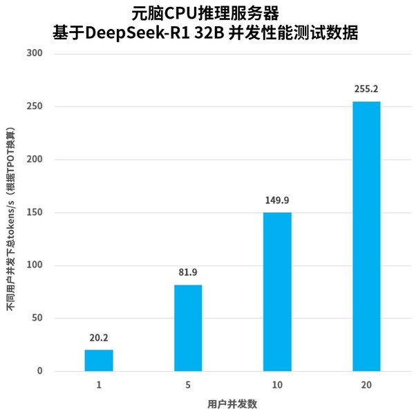 基于DeepSeek-R1 32B 并發(fā)性能測試數(shù)據(jù)