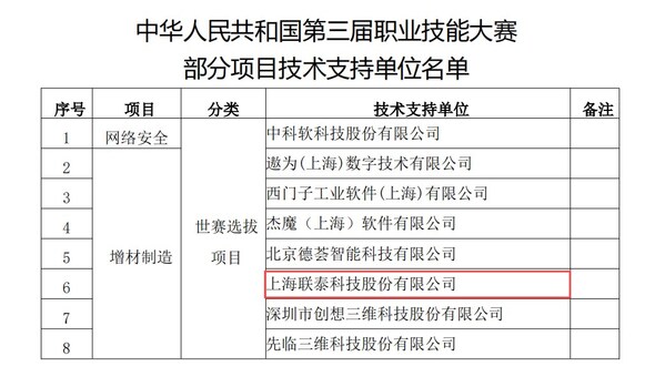 中華人民共和國第三屆職業(yè)技能大賽增材制造項(xiàng)目技術(shù)支持單位名單